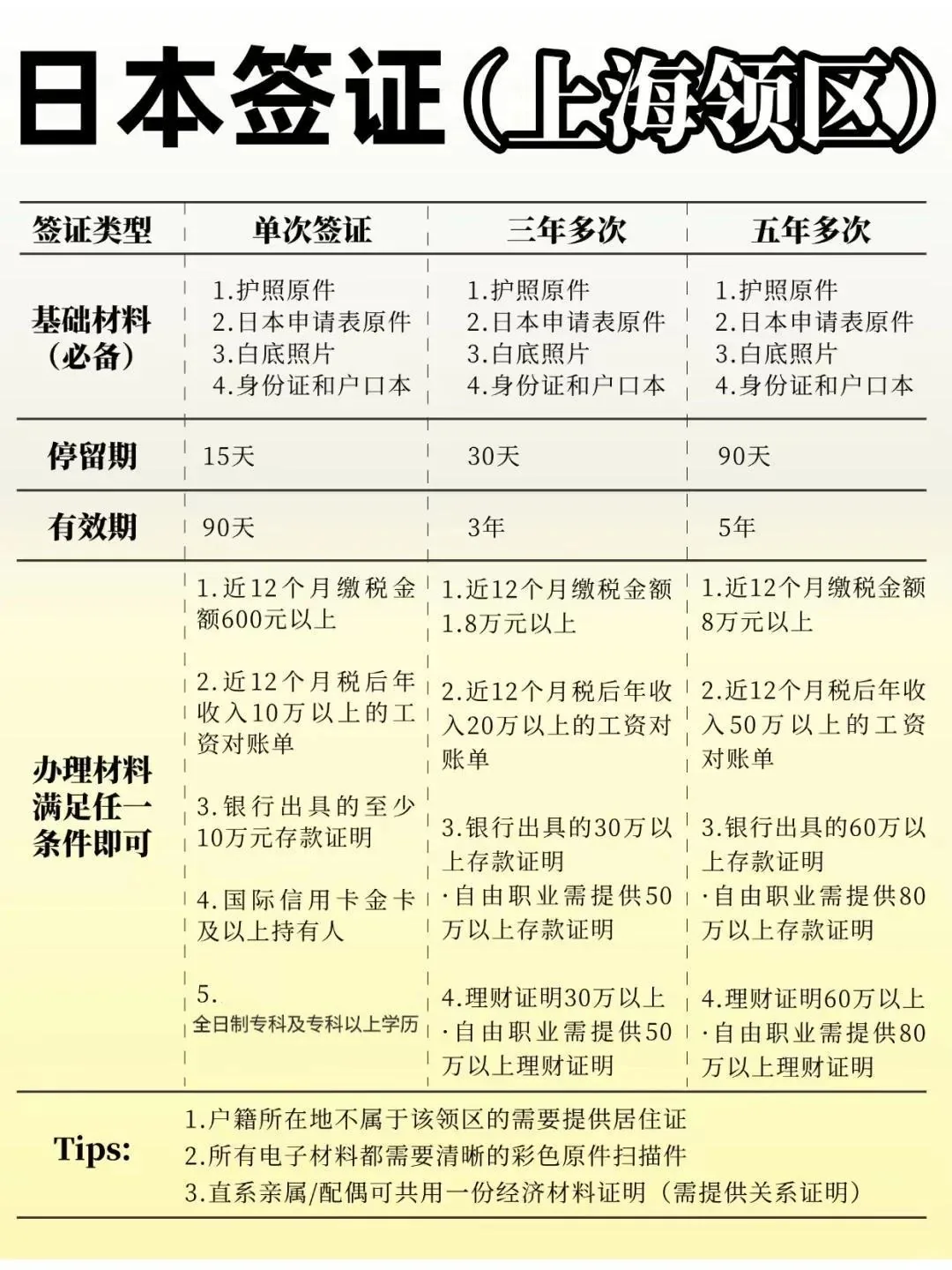 📌手把手教你搞定日本签证！上海领区最新政策+保姆级攻略✨：文章配图 1